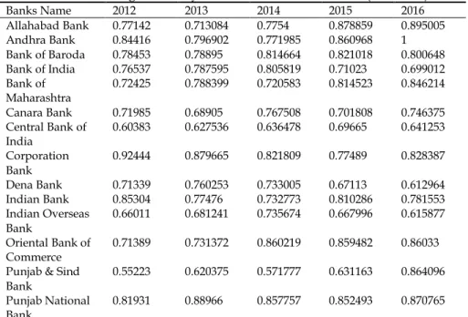 Table 2. Average Efficiency of Commercial Banks in India (2012-2016) 