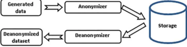 Figure 1. General anonymization architecture  While  safeguarding  privacy,  the  anonymization  process  is  expected  to  enable  big  data  tools  to  analyze  the  data  in  meaningful ways