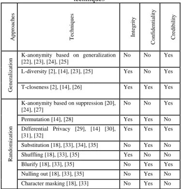 Figure 2. Diagram of the proposed classification of non- non-cryptographic anonymization techniques 