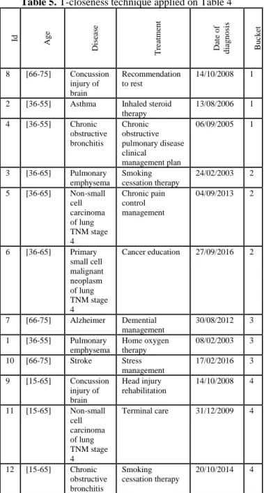 Table 5 shows the result after applying t-closeness technique  on Table 4 corresponding to l-diversity technique