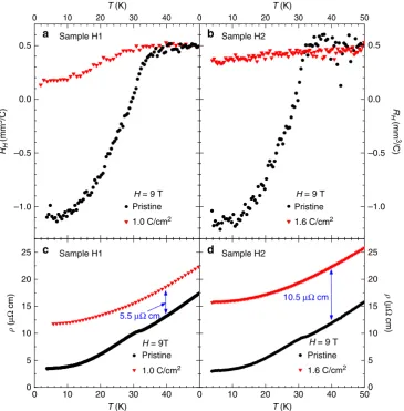 Fig. 6 Temperature dependence of Hall resistivities of two NbSebdisorder:2 samples measured under 9 T
