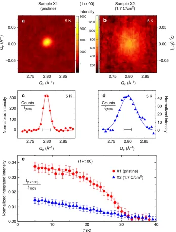 Fig. 5 High-energy X-ray diffraction measurement of the CDW Bragg peak (1adetector pixel.instrumental resolution full-width half-maximum determined from the (1 0 0) Bragg peak.weak (1 0 0) Bragg peak of the regular chemical lattice which is three orders of