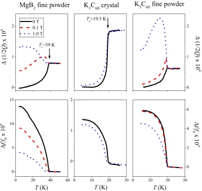 Figure 1. samples. Two magnetic field data are shown for the crystal (0 and 1 T) and three for the powder samples (0, 0.1, and 1 T)