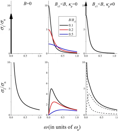 Figure 2. Illustration of with dashed curves). Of the two components, the σ ω( ) in superconductors for i) B = 0, ii) for finite fields (B > Bc1) with κp = 0 (the Bardeen–Stephen case), and iii) for B ≠ 0 and a finite κp (the case of the CC theory)
