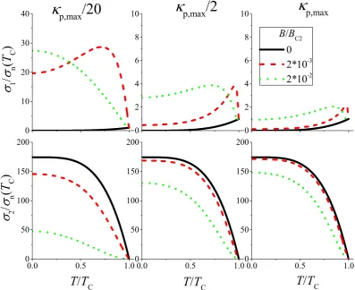 Figure 3. Calculated real part and imaginary part of complex conductivity at the critical temperature
