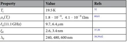 Table 1. Transport and magnetic parameters of the KTtemperature, 3C60 superconductor: the superconducting transition Tc; the normal state resistivity at Tc, ρn; the normal state skin depth, δn; the coherence length at  = 0, ξ0; and the magnetic field penet