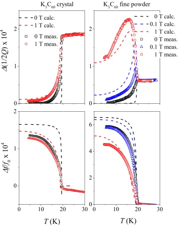 Figure 4. Comparison of measured and calculated cavity loss and shift parameters in the skin (left panels) and penetration limit (right panels)