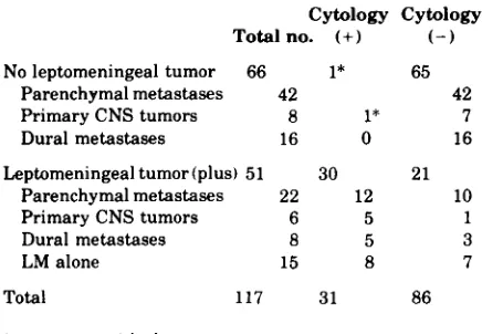 Table 2. CSF cytology in patients with CNS malignancies 