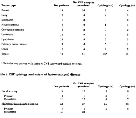 Table 4. CSF cytology and extent of leptomeningeal disease 
