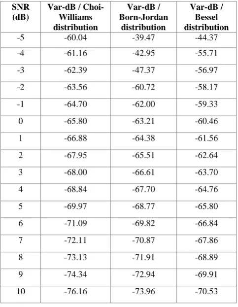 Table 1. Performance of the different time-frequency techniques of a linear frequency modulation signal 