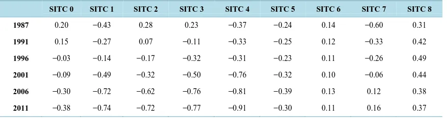 Table 3. Changes of SRCA in China: 1987-2011.
