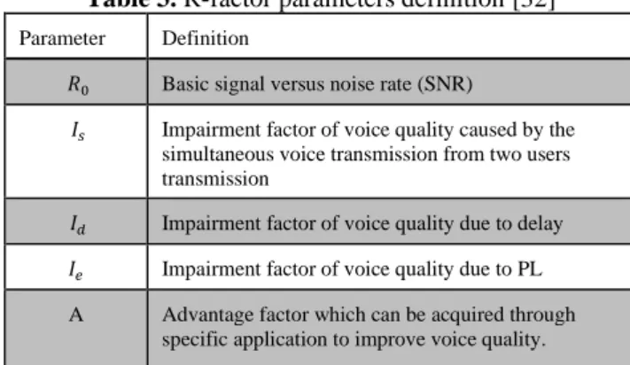 Table 4. The R-factor according to Voice quality evaluation  [32] 