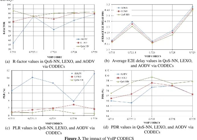 Fig.  3(c)  shows  the  variations  of  PLR  for  the  QoS-NN,  LEXO,  and  AODV  algorithms