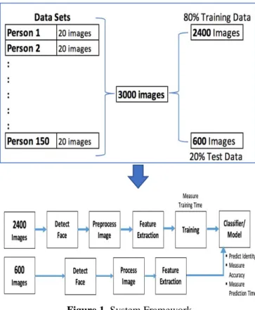 Table 1. Raspberry Pi Specifications for the Proposed  Framework  Name  Configuration  Processor  Broadcom  BCM2837B0,  Cortex-A53  (ARMv8)  64-bit SoC @ 1.4GHz  RAM  1GB LPDDR2 SDRAM 