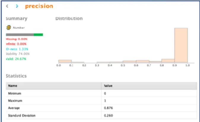 Figure 6. Precision Distribution Result 