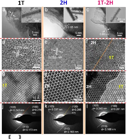 Figure 2. TEM-HRTEM images and SAED patterns of different MoSe2 nanosheets: (a, d, g, 