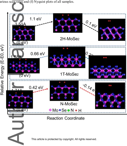 Figure 4. (a) LSV curves and (b) Tafel plots of the TiC-C, 1T-MoSe2/TiC-C, 