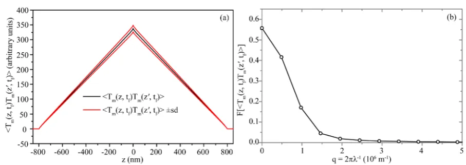 Figure 6. (a) Spatial autocorrelation function (z axis); (b) Fourier transform of the former spatial autocorrelation function