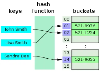 Fig 4: A small phone book as a hash table 