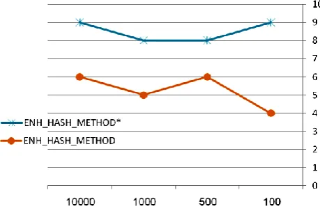 Fig 7: Results of executing the same query using our method 