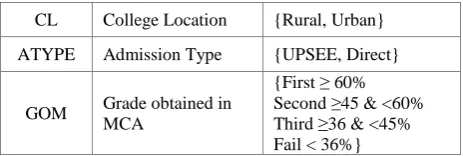 Table 1. Student Related Variables 