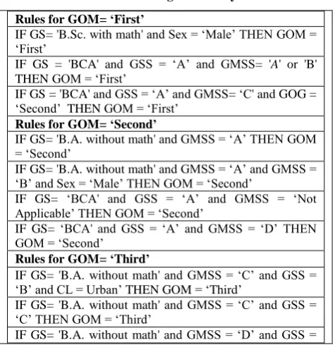 Table 3: Classification Matrix-ID3 prediction Model 
