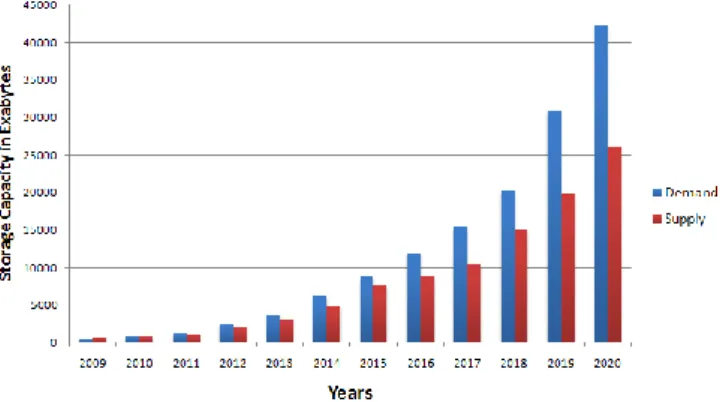 Figure 1.  Data storage supply and demand worldwide from  2009 to 2020 