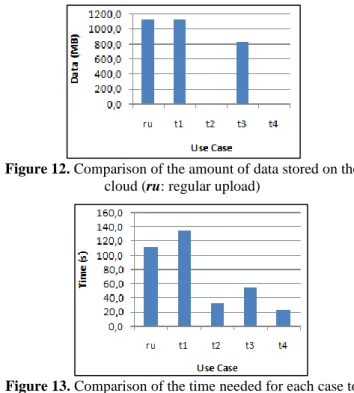 Figure 12. Comparison of the amount of data stored on the  cloud (ru: regular upload) 