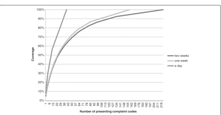 Figure 3 Number of presenting complaint codes from the ICPC-2 used in the Jorvi ED that achieved coverage.