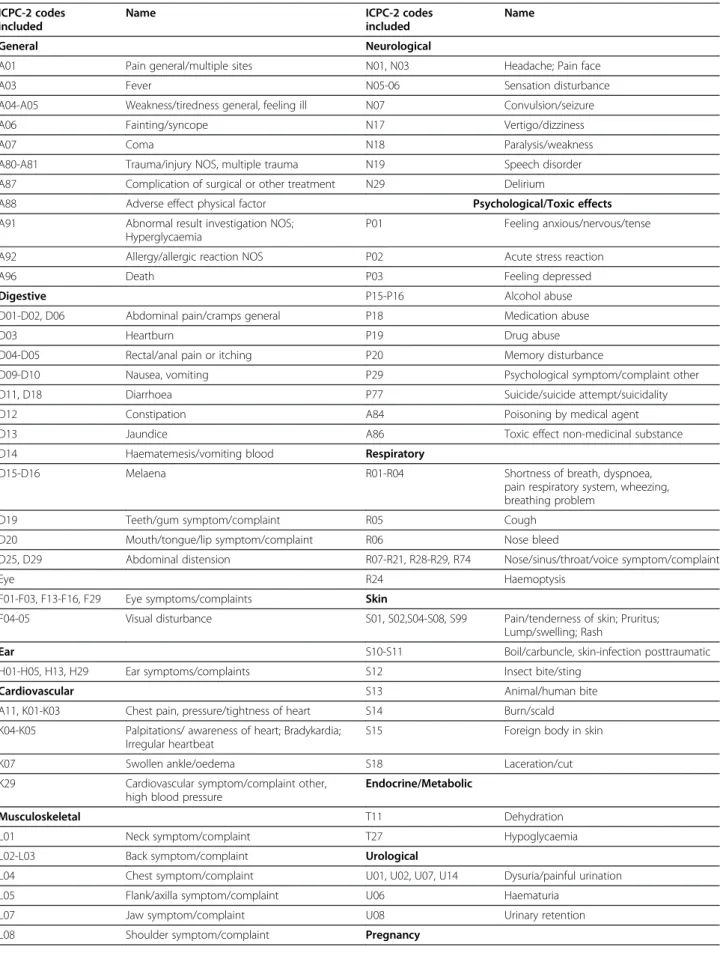 Table 4 ICPC-2 ED application ICPC-2 codes