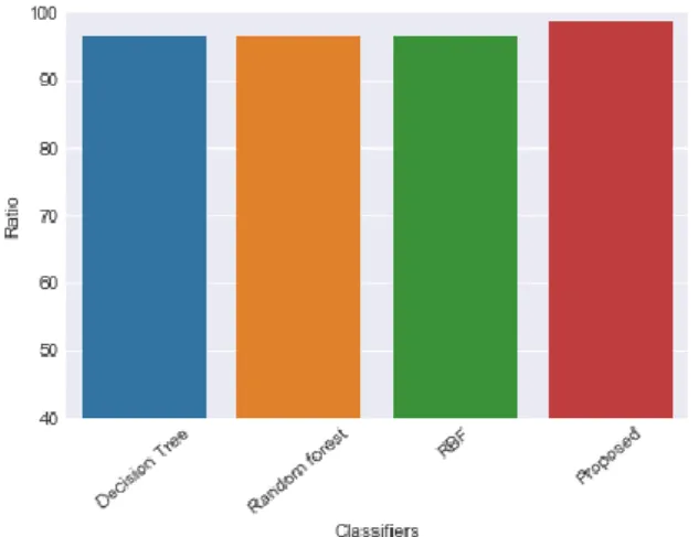 Figure 16. Comparison graph for Accuracy 