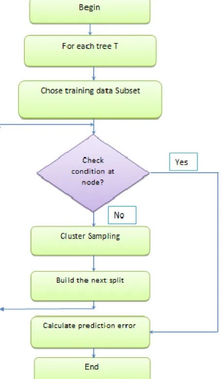 Figure 3. Training process with random clustering sampling  forest algorithm  