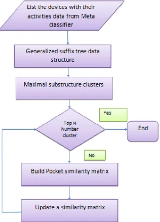 Figure 6. Flow diagram for clustering of Botnet using  PROSIMA 