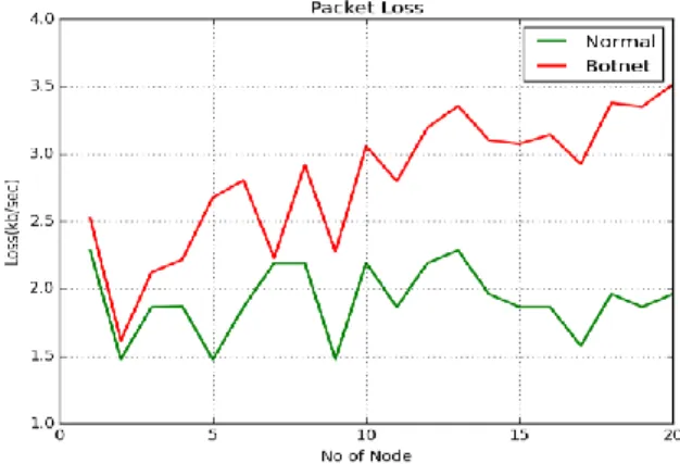 Figure 11. Throughput ratio of the network during normal  flow and attack 