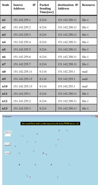 Table 2. Shows that list of nodes clustered under DDoS  Botnet and SPAM Botnet attack 