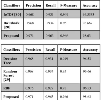 Figure  13  shows  comparison  graph  for  precision  for  four  types of classifiers
