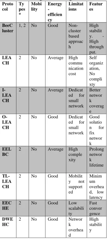 Table 1. comparison of various clustering approaches 