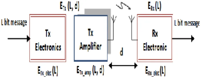 Figure 1. Radio energy dissipation model [13] 
