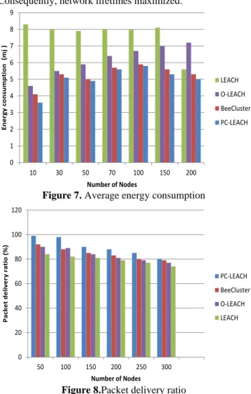 Figure 7. Average energy consumption 