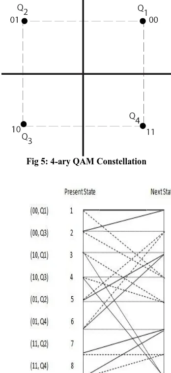 Fig 5: 4-ary QAM Constellation 
