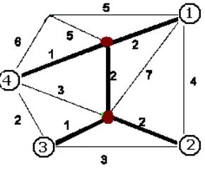 Fig 1: An example of the Steiner tree in graph The Steiner tree problem is NP-hard even in Euclidean or rectilinear metrics [10-12]