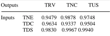 Table 3: Spearman Coefficient of Correlation   