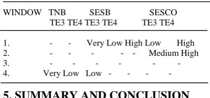 Table 5: Variance of Technical Efficiency  