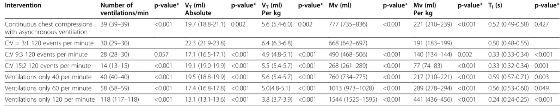 Table 1 Ventilation characteristics at different compression:ventilation ratios, continuous chest compressions with asynchronous ventilation; and ventilation rates Intervention Number of ventilations/min p-value* V T (ml) Absolute p-value* V T (ml)Per kg p