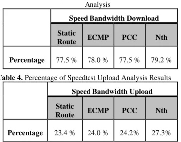 Table 4. Percentage of Speedtest Upload Analysis Results  Speed Bandwidth Upload  Static 