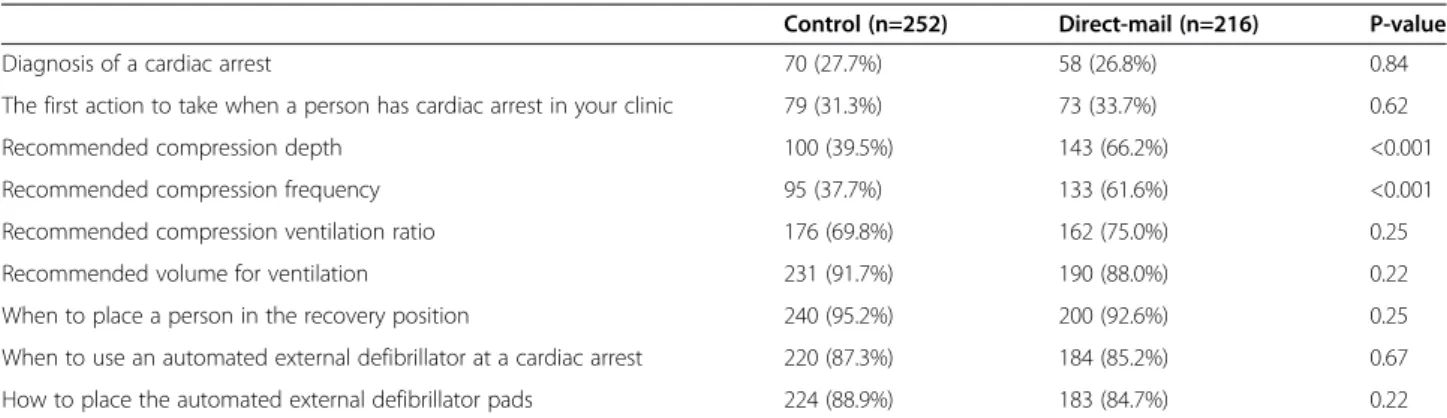 Table 3 Questions on basic life support and the use of an automated external defibrillator