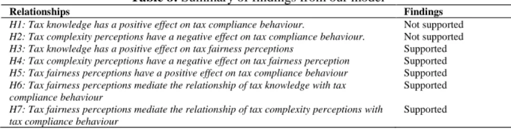Table 8: Summary of findings from our model 