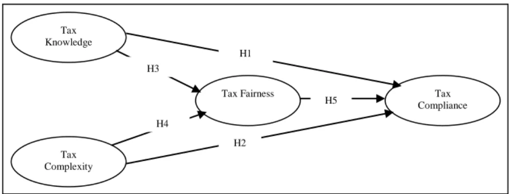 Figure 1 presents the research framework for this study. 