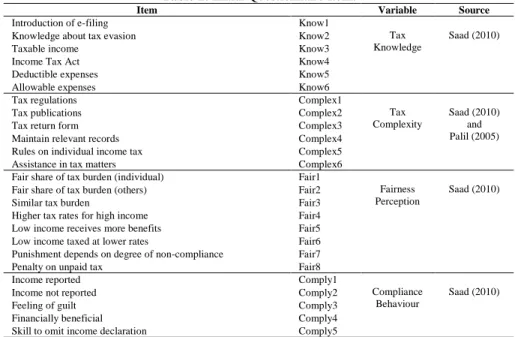 Table 1: Initial Questionnaire Items 