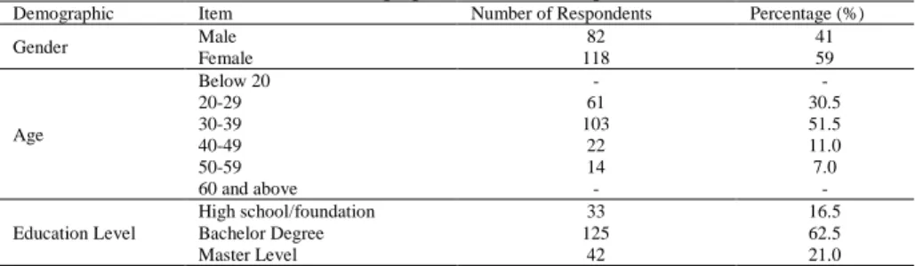 Table  2  shows  the  demographic  profile  of  the  respondents  involved  in  the  research